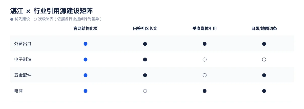 在湛江,让 AI 回答你的行业问题:外贸出口GEO 优化指南 - 第3张 - 文杰GEO优化 在湛江,让 AI 回答你的行业问题:外贸出口GEO 优化指南 - 第3张