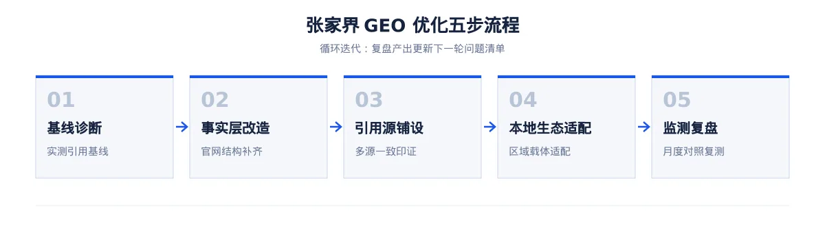张家界GEO 优化实操:从工程机械问题库到内容资产 - 第2张 - 文杰GEO优化 张家界GEO 优化实操:从工程机械问题库到内容资产 - 第2张