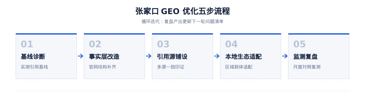 张家口GEO 优化:钢铁与装备制造区域品牌如何进入 AI 答案 - 第2张 - 文杰GEO优化 张家口GEO 优化:钢铁与装备制造区域品牌如何进入 AI 答案 - 第2张