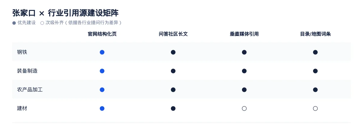 张家口GEO 优化:钢铁与装备制造区域品牌如何进入 AI 答案 - 第3张 - 文杰GEO优化 张家口GEO 优化:钢铁与装备制造区域品牌如何进入 AI 答案 - 第3张