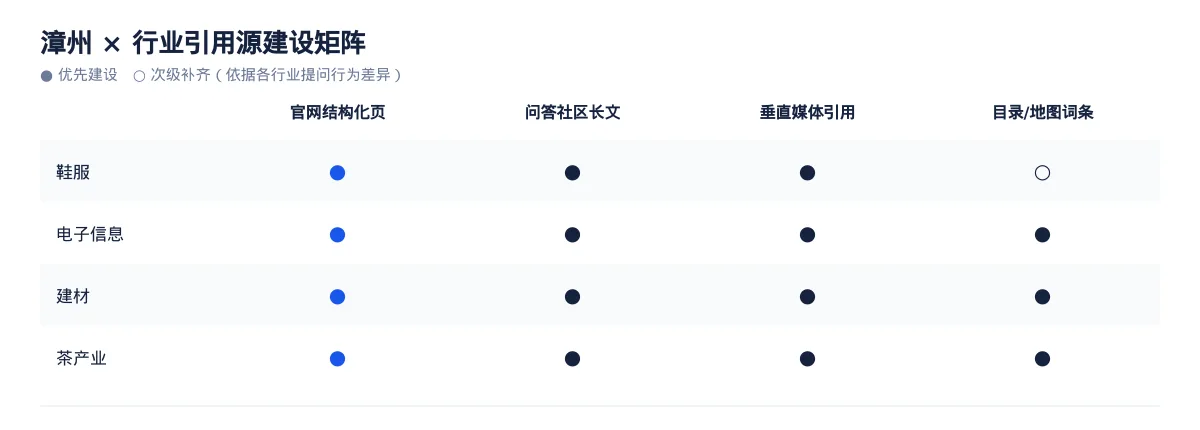 漳州AI 搜索优化全指南:鞋服、电子信息、建材和茶产业如何被 AI 答案引用 - 第3张 - 文杰GEO优化 漳州AI 搜索优化全指南:鞋服、电子信息、建材和茶产业如何被 AI 答案引用 - 第3张
