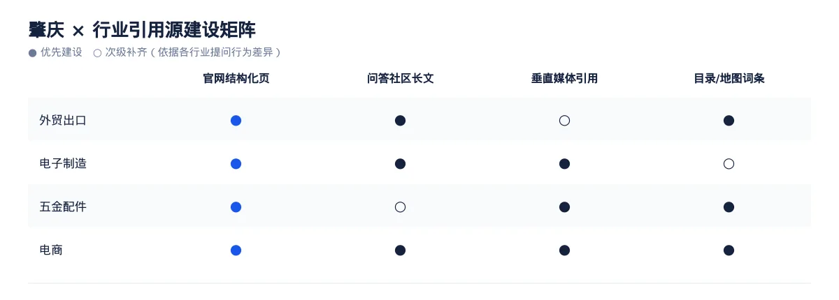 肇庆生成式引擎优化(GEO):外贸出口行业落地路径与案例拆解 - 第3张 - 文杰GEO优化 肇庆生成式引擎优化(GEO):外贸出口行业落地路径与案例拆解 - 第3张