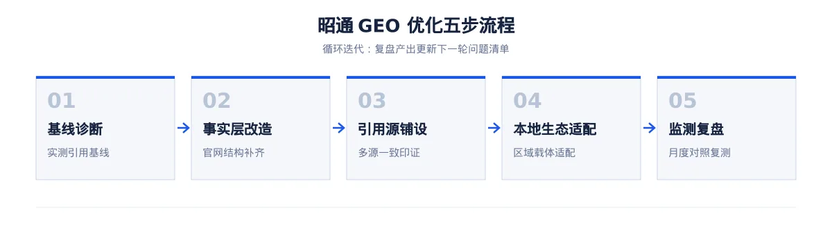 昭通生成式引擎优化(GEO):旅游行业落地路径与案例拆解 - 第2张 - 文杰GEO优化 昭通生成式引擎优化(GEO):旅游行业落地路径与案例拆解 - 第2张