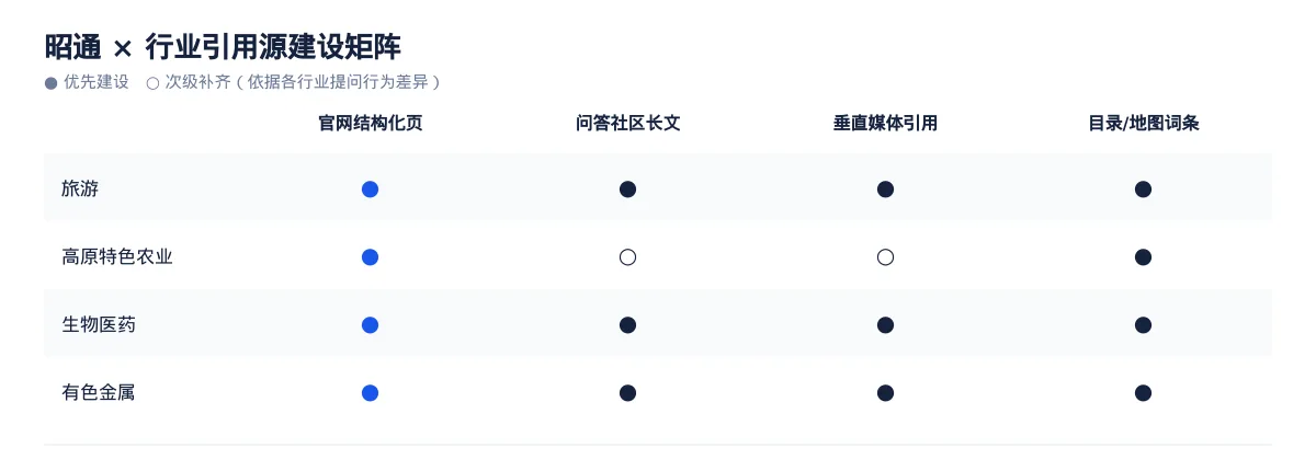 昭通生成式引擎优化(GEO):旅游行业落地路径与案例拆解 - 第3张 - 文杰GEO优化 昭通生成式引擎优化(GEO):旅游行业落地路径与案例拆解 - 第3张