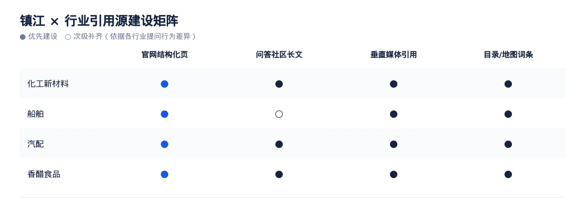 镇江AI 搜索优化全指南：化工新材料、船舶、汽配和香醋食品如何被 AI 答案引用 - 第3张