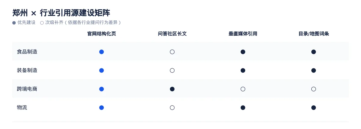 在郑州,让 AI 回答你的行业问题:食品制造GEO 优化指南 - 第3张 - 文杰GEO优化 在郑州,让 AI 回答你的行业问题:食品制造GEO 优化指南 - 第3张