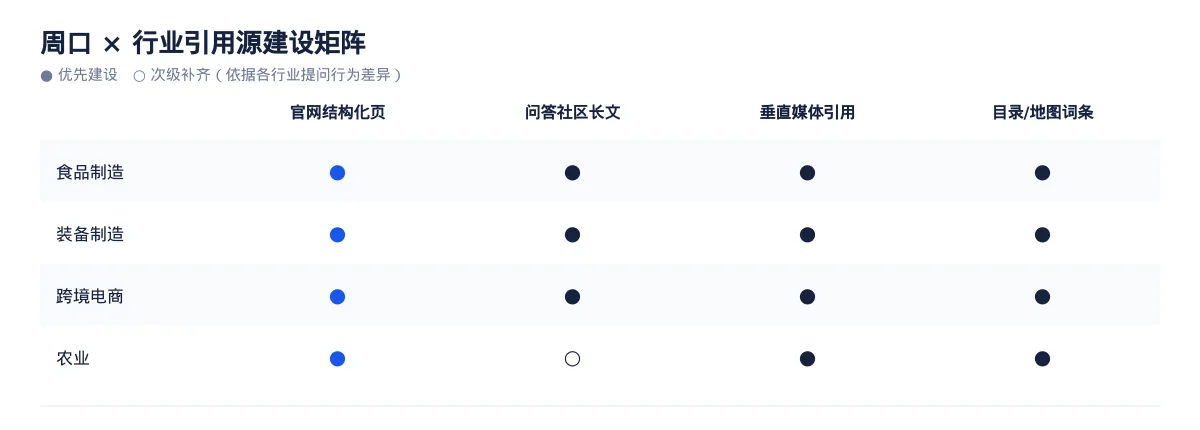 周口GEO 优化:食品制造与装备制造区域品牌如何进入 AI 答案 - 第3张 - 文杰GEO优化 周口GEO 优化:食品制造与装备制造区域品牌如何进入 AI 答案 - 第3张