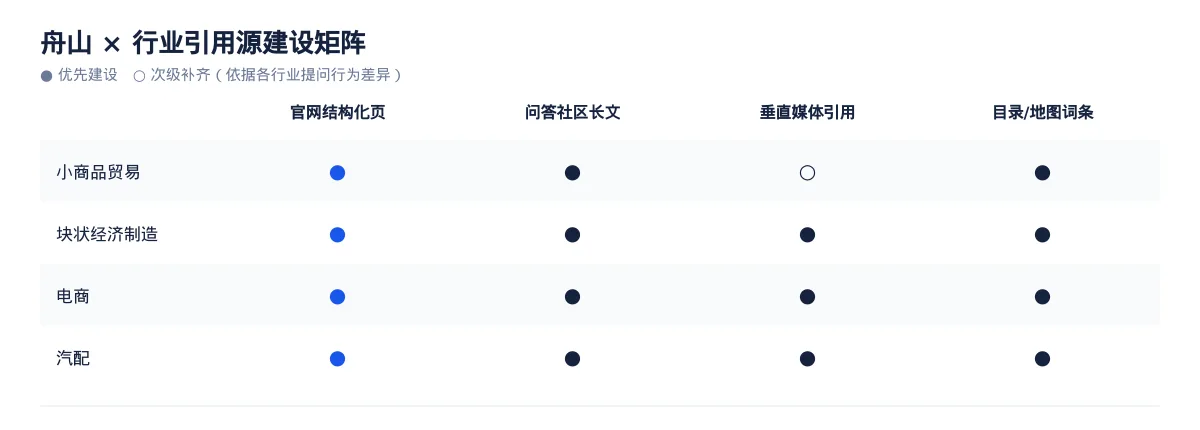 在舟山,让 AI 回答你的行业问题:小商品贸易GEO 优化指南 - 第3张 - 文杰GEO优化 在舟山,让 AI 回答你的行业问题:小商品贸易GEO 优化指南 - 第3张