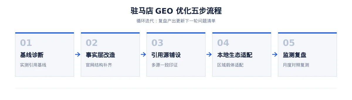 驻马店GEO 优化实操：从食品制造问题库到内容资产 - 第2张