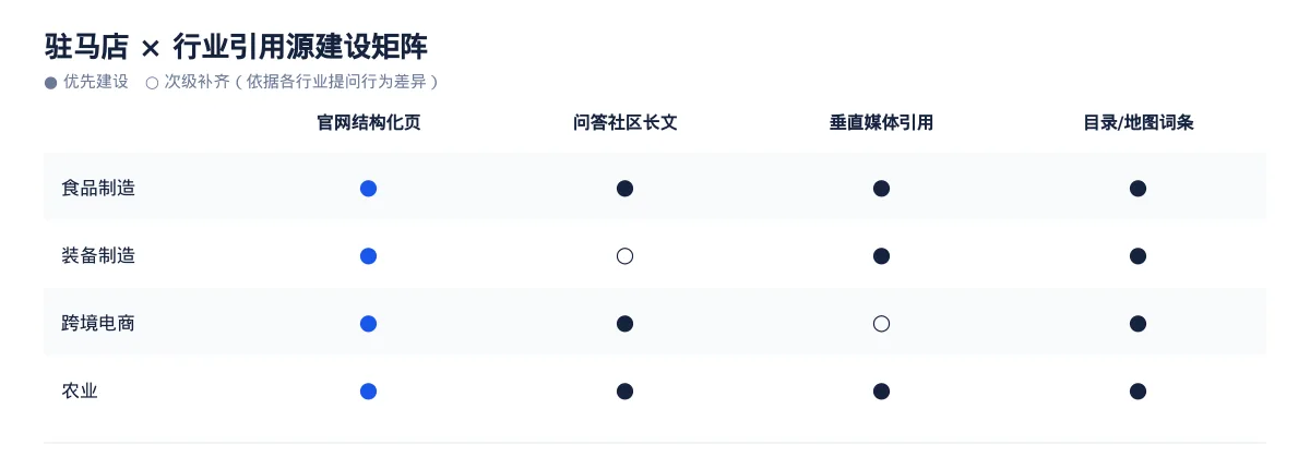 驻马店GEO 优化实操：从食品制造问题库到内容资产 - 第3张