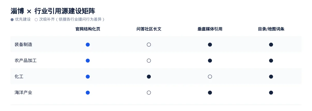 在淄博,让 AI 回答你的行业问题:装备制造GEO 优化指南 - 第3张 - 文杰GEO优化 在淄博,让 AI 回答你的行业问题:装备制造GEO 优化指南 - 第3张