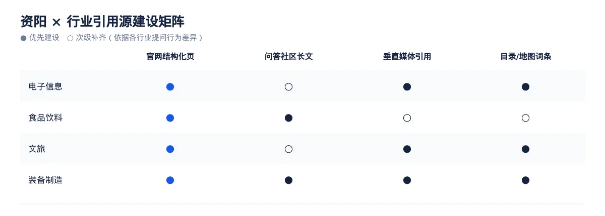 资阳AI 搜索优化全指南:电子信息、食品饮料、文旅和装备制造如何被 AI 答案引用 - 第3张 - 文杰GEO优化 资阳AI 搜索优化全指南:电子信息、食品饮料、文旅和装备制造如何被 AI 答案引用 - 第3张