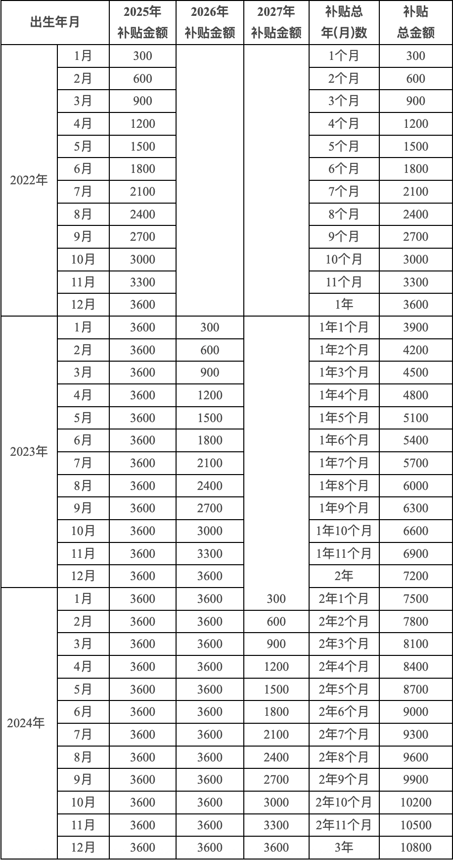2022-2024年各月份出生婴幼儿申领育儿补贴金额对照表